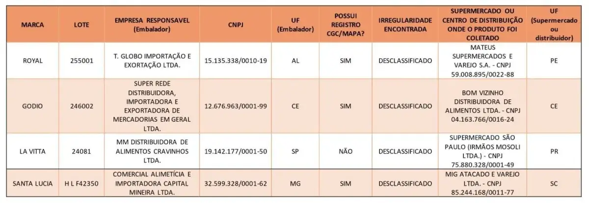 Ministério da Agricultura Suspende Marcas de Azeite de Oliva por Fraude